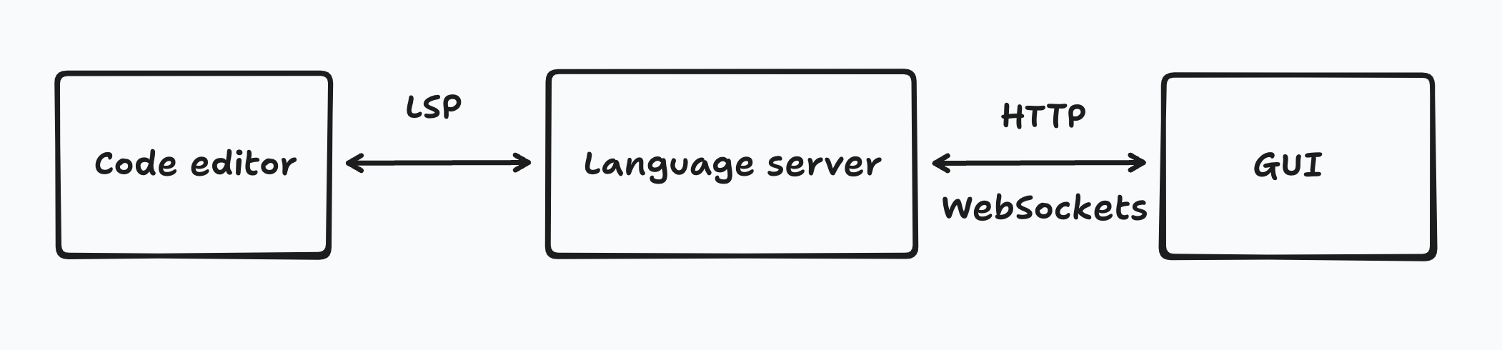 A diagram showing the code editor, language server, and GUI